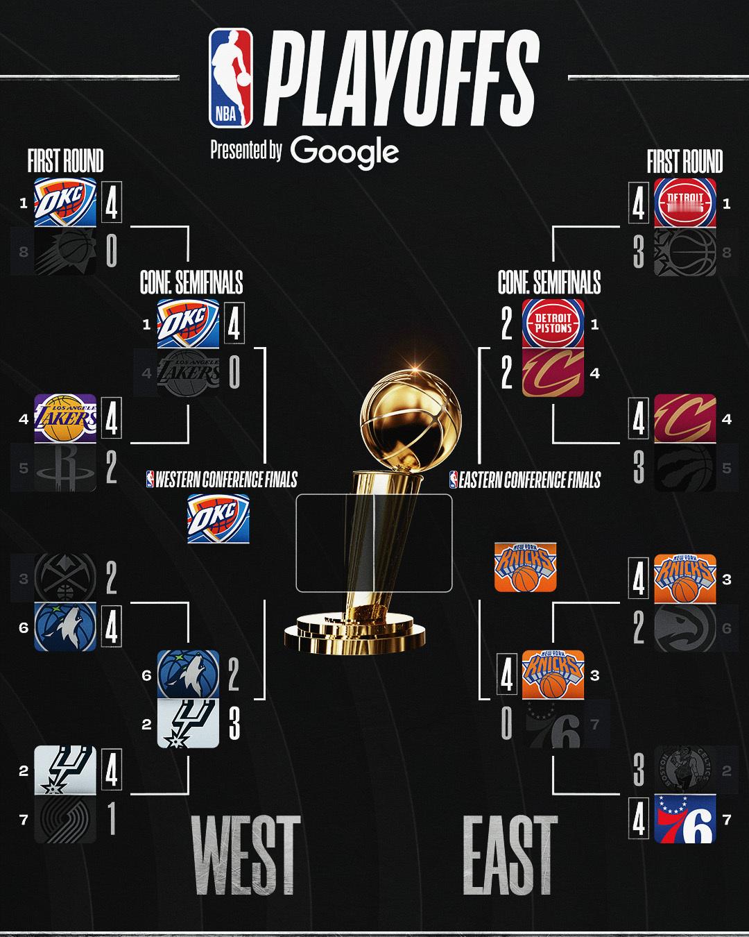 今日赛后大比分更新，马上结束了。NBA
