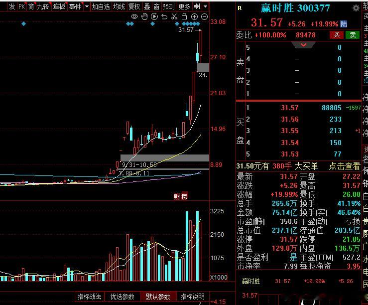 这也就是遇到了牛市才让这种票子完全脱离基本面在云端乱飞，现在就是飘到哪算哪，全靠