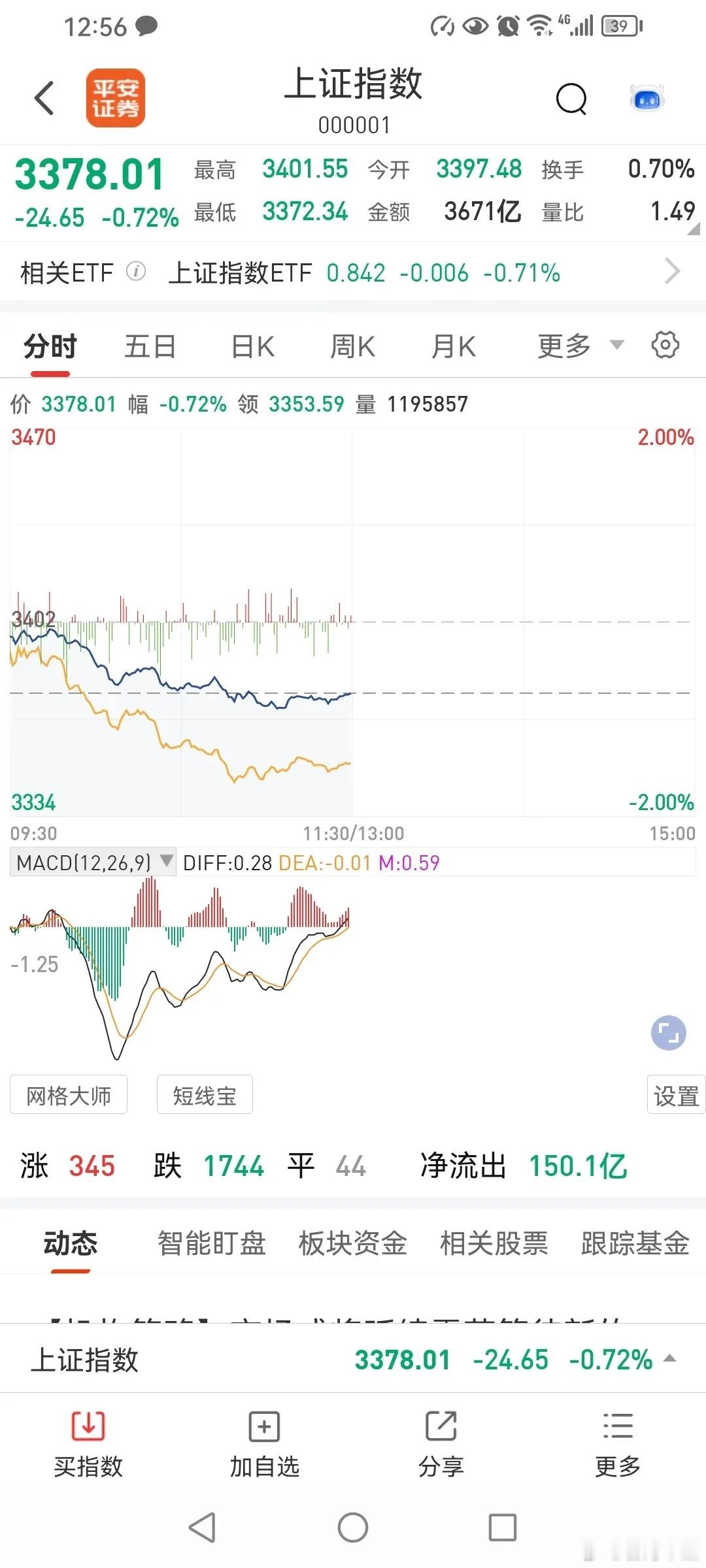 613午评，下午还能站上3400点吗？今天，三大指数低开低走，中午收盘全是下跌，