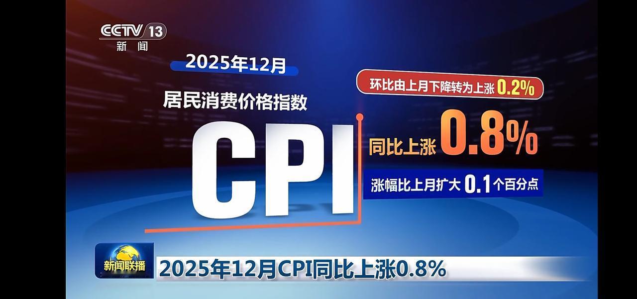 2025年12月CPI同比上涨0.8%，居民消费价格指数回升