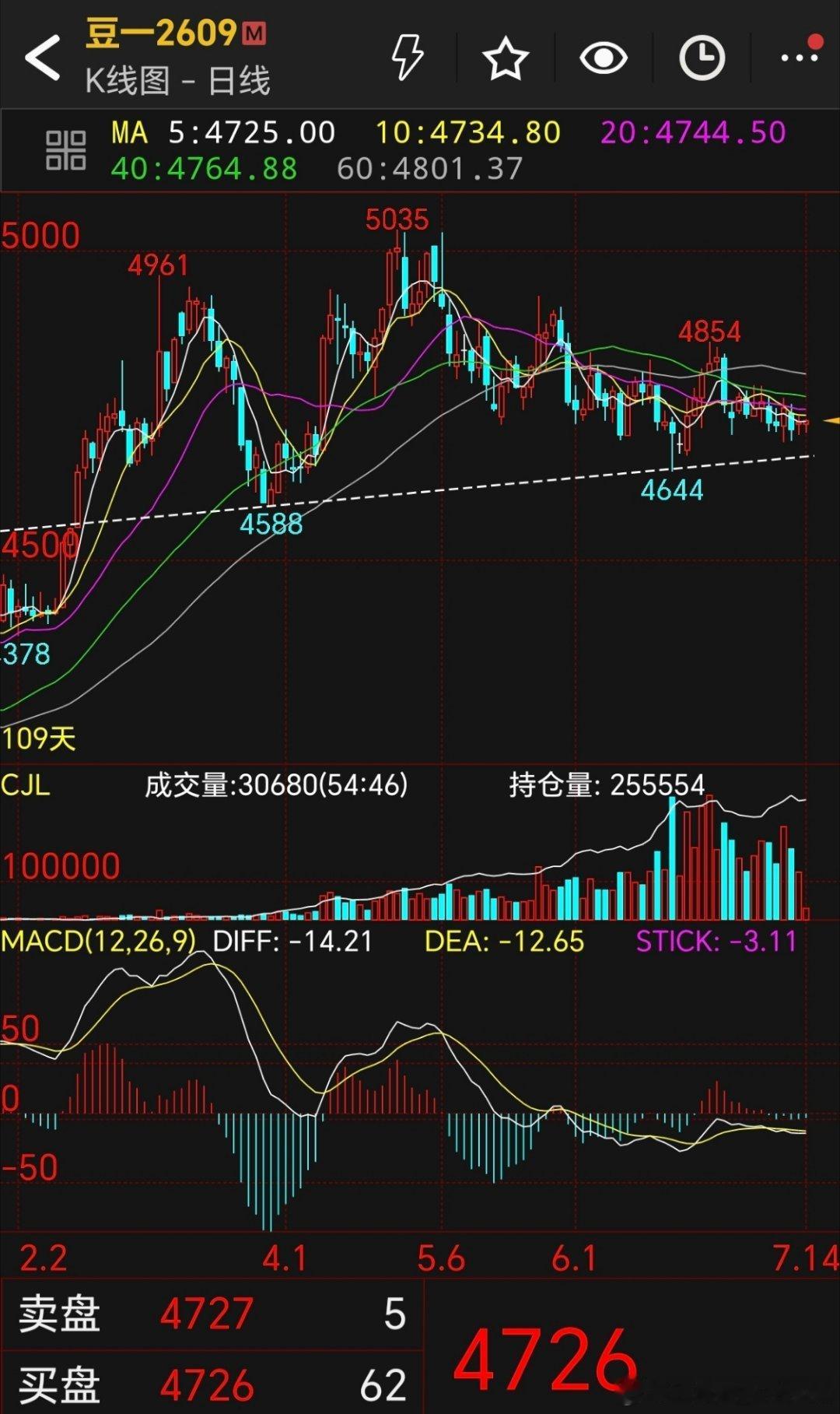 豆一期货的现实压力，集中体现在需求淡季、期货历史同期最高仓单压力上，近月合约震荡