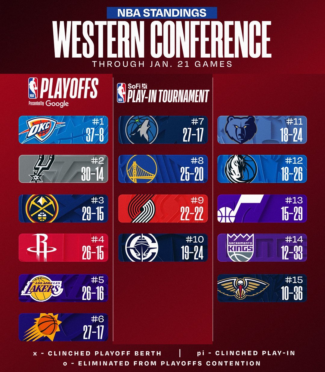 亚历山大19投16中雷霆大胜雄鹿 今日赛后东西部最新排名如下👇🏻 