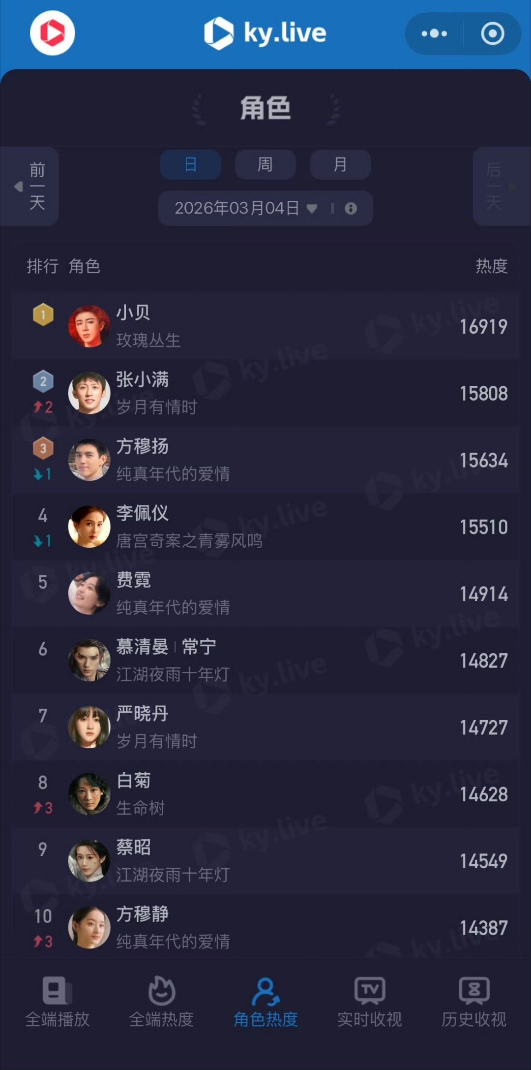 刘宇宁饰演的《玫瑰丛生》角色小贝，酷云热度持续登顶！大家真情实感的已进入护贝保卫