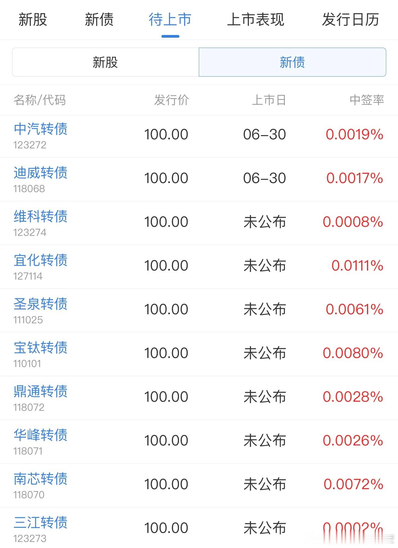 中签啦～中签啦～虽然是蚊子腿，但好歹也是肉啊。宜化转债，中签率0.0111%，是