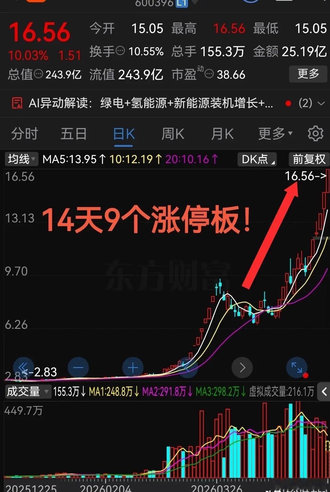 14天收出9个涨停板！不到一个月涨幅超100%净利润增长8.31%最近股票市场里