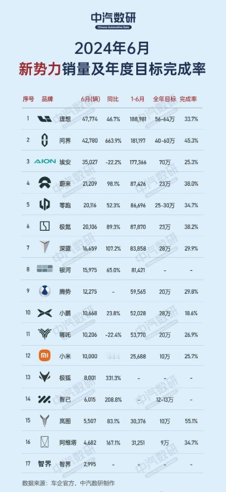 上半年销量出炉，造车新势力们的进度如何？

从中汽数研公布的数据来看，理想汽车上