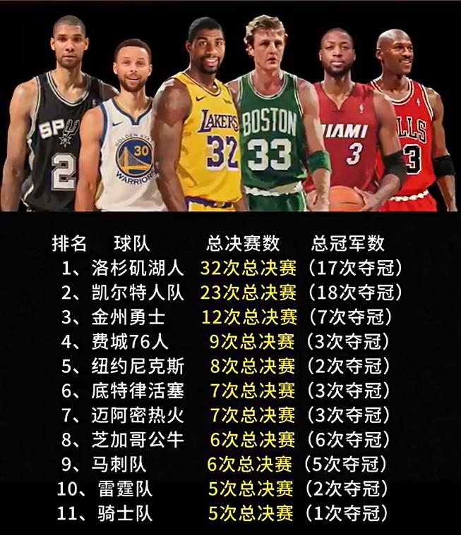 NBA历史5次及以上杀进总决赛的球队：
1、湖人：32次（17次冠军）
2、凯尔