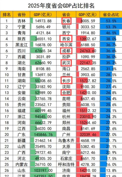 为什么非要把一省的资源集中起来做大一个省会呢？区域经济协调发展不是更好吗？因为现