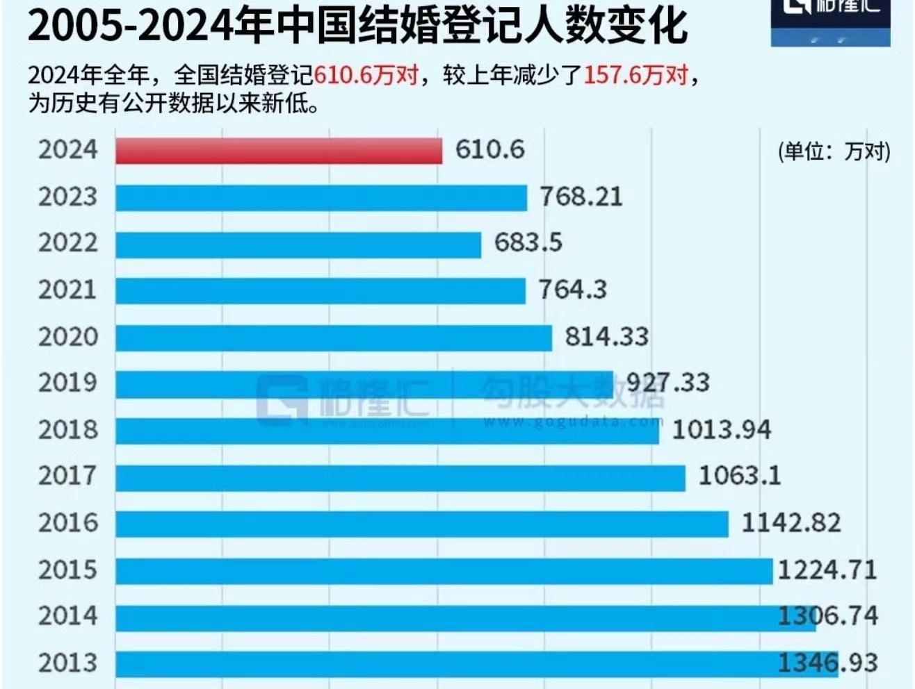 2024年结婚登记610.6万对十年新低了，再这么下去，估计结婚都要有补贴了…[