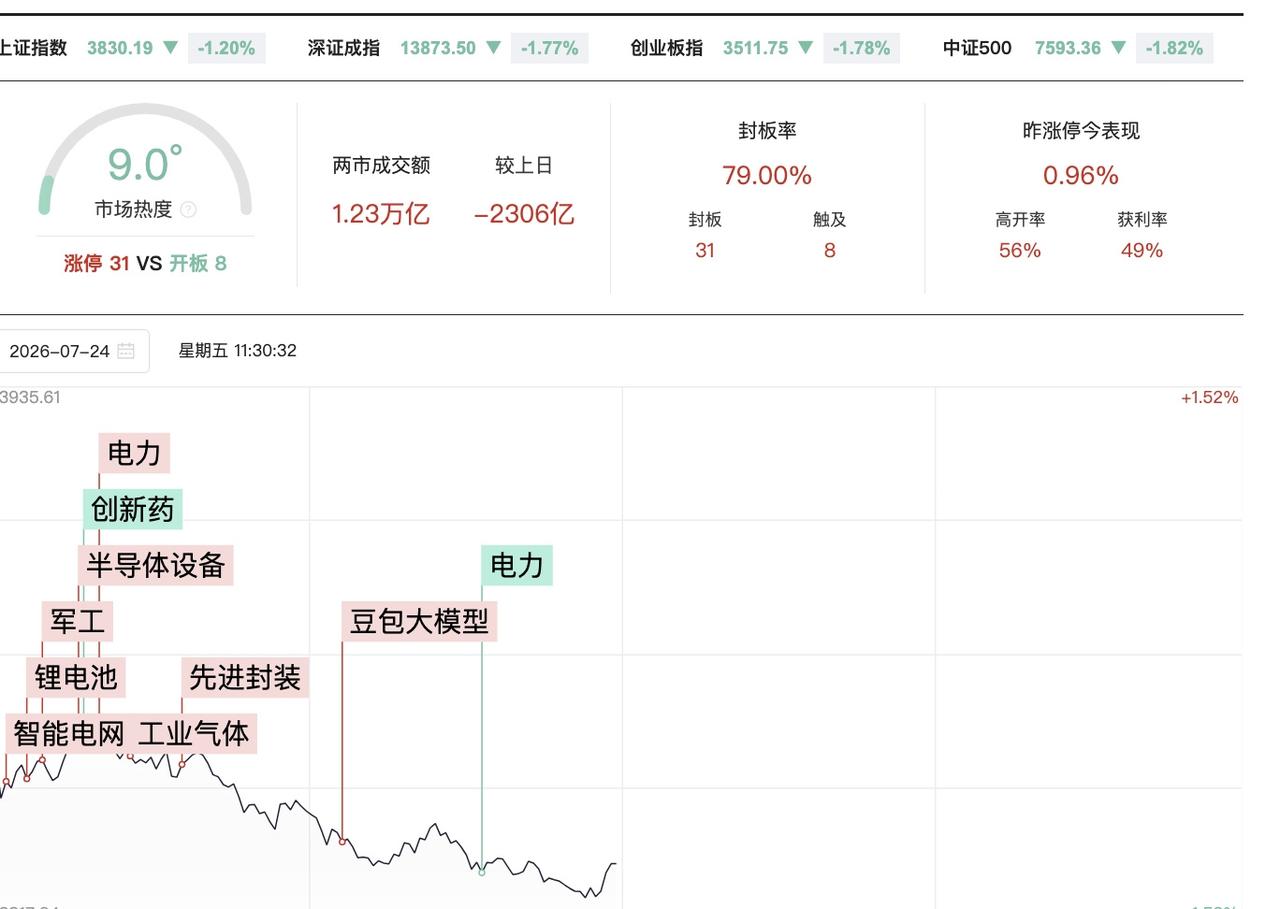 7月24日A股这行情有点让人摸不着头脑。三大指数震荡调整，沪指还低开低走跌超1%