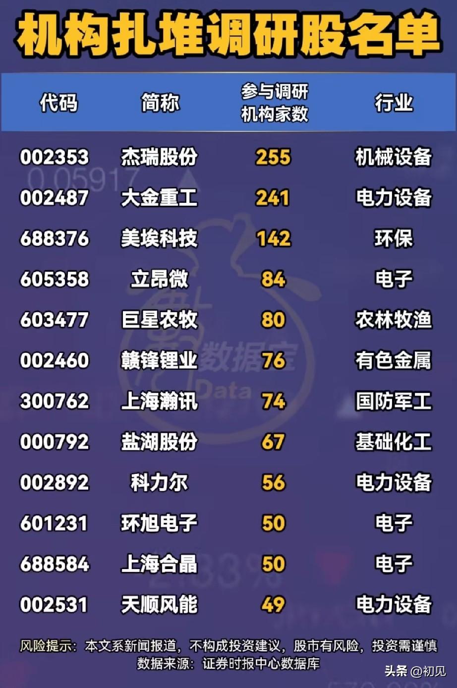 255家机构围猎！近5日机构调研热度TOP24个股全景梳理！

近5个交易日（6