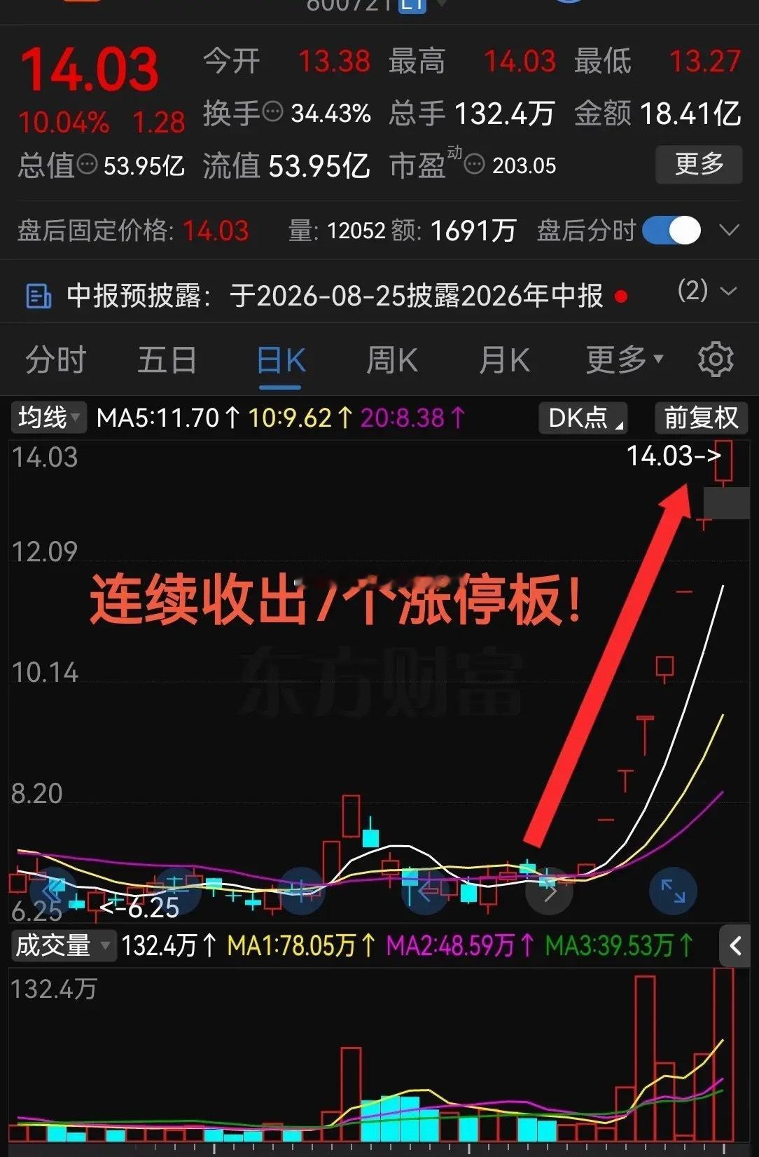 周三太猛了！够狠啊已经连续收出7个涨停板！这气势真是太疯狂近期股票市场里这只CR