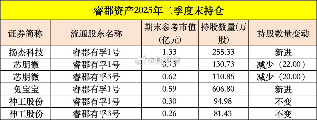 【今年4~6月，投资大佬们扎堆埋伏消费股，8月份来集中收获】今年二季度，葛卫东家