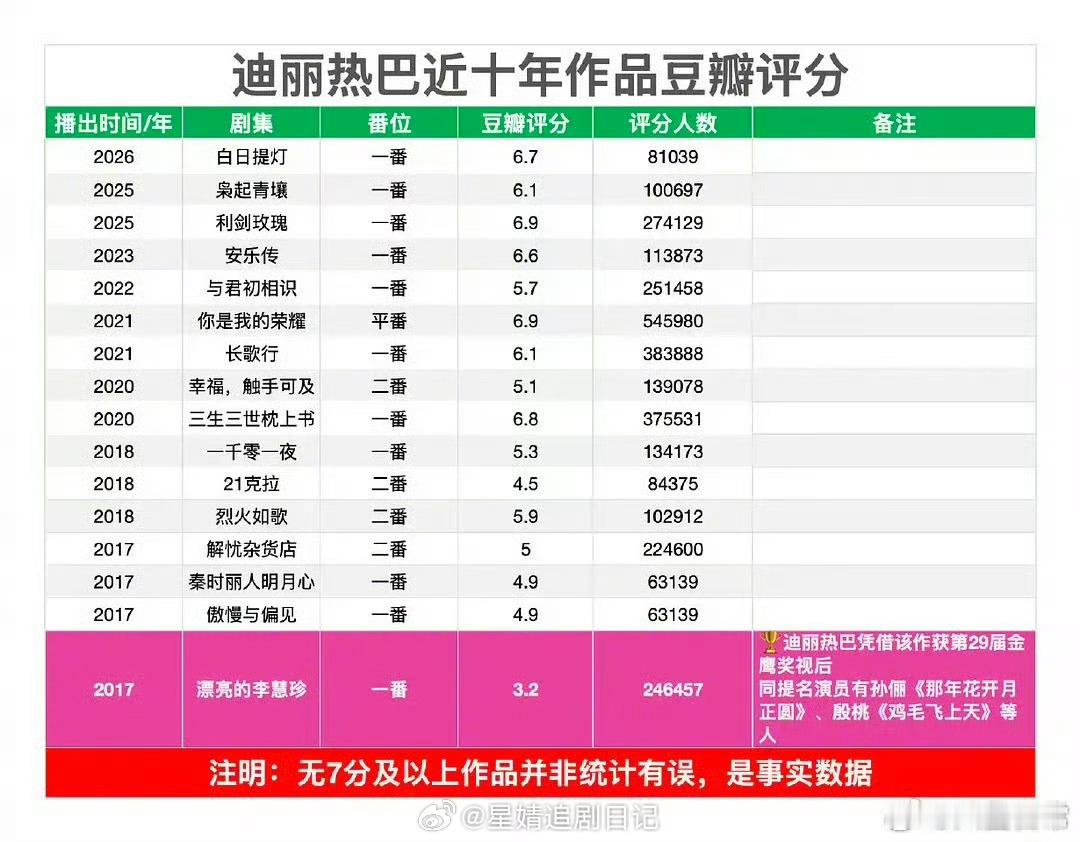 杨紫作品豆瓣评分和迪丽热巴作品豆瓣评分对比