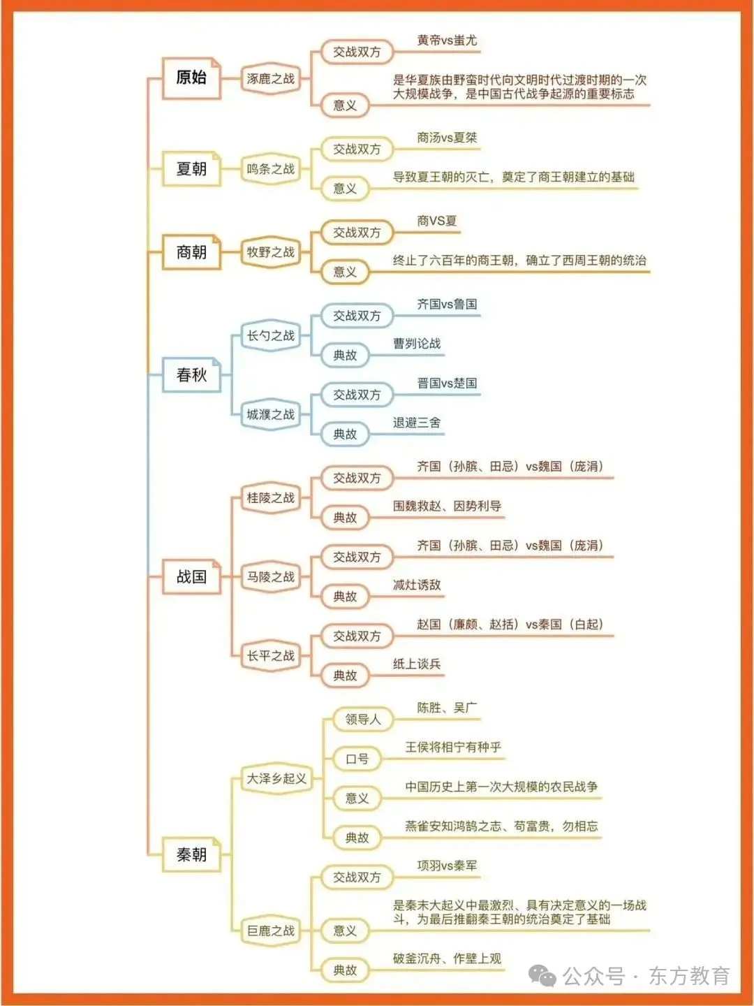 我国历朝历代的重要战争，还缺哪些？