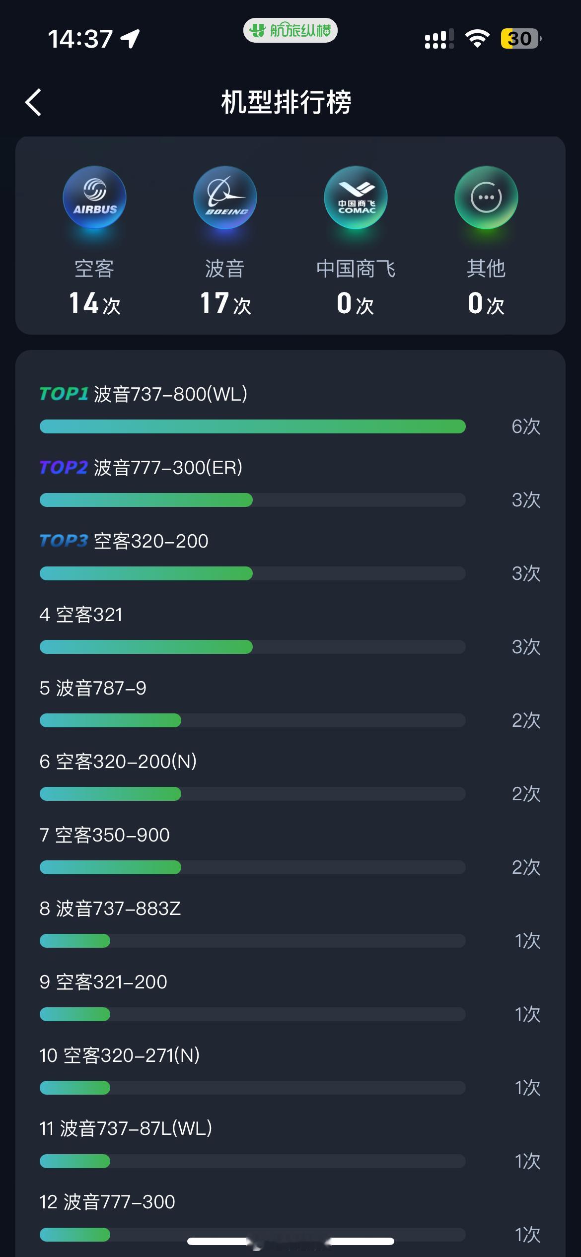 韩国又一客机起落架故障 24小时内发生两起飞机起落架故障，且飞机型号都为波音73