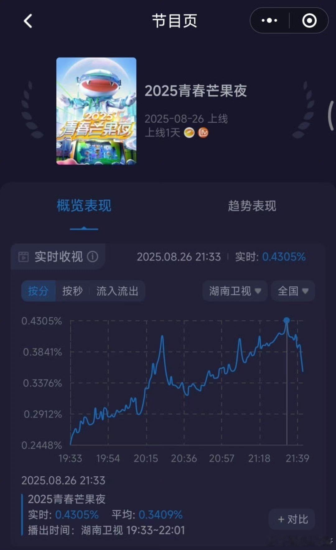 时代少年团芒果夜收视时代少年团芒果夜出场收视哇趣时代少年团出场收视率直线上涨，咱