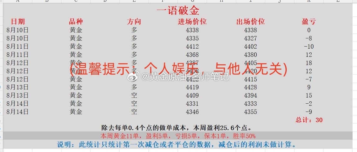 金银价格直线跳水 黄金 金价 现货黄金 本周喊单统计第一部分（2026.8.10