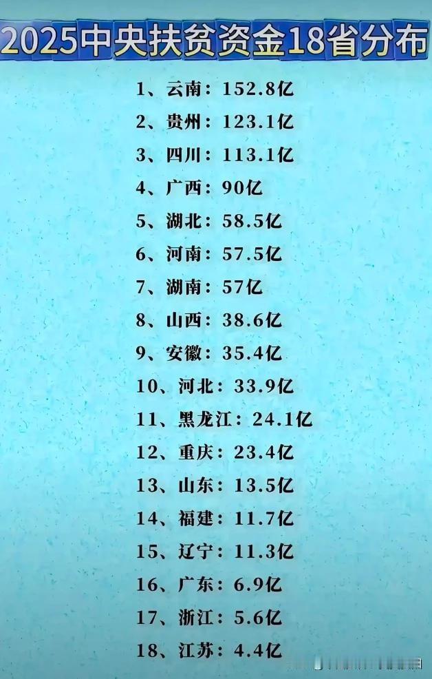 2025年部分省份扶贫资金一览

云南排第一152.8亿
贵州第二123.1亿