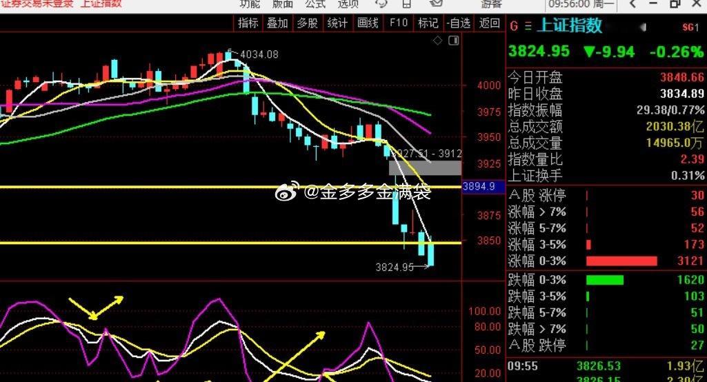 恭喜指数，再创新低！！！ 