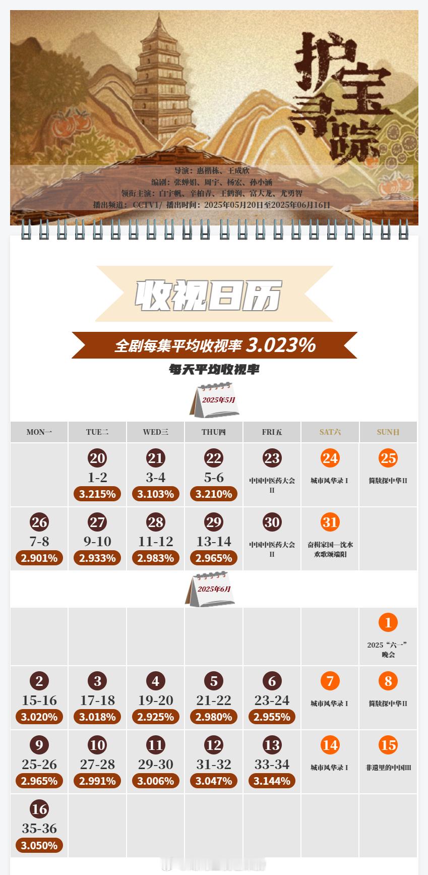 中国视听大数据CVB收视日历白宇帆 / 辛柏青 护宝寻踪 平均收视率3.023%