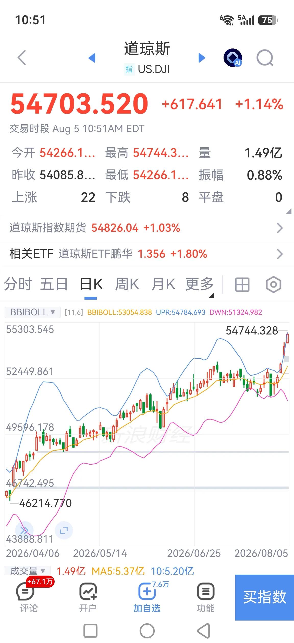 道琼斯指数连续拔高，有进入主升浪迹象，对我们大A有没有什么启示？

重心是在科技