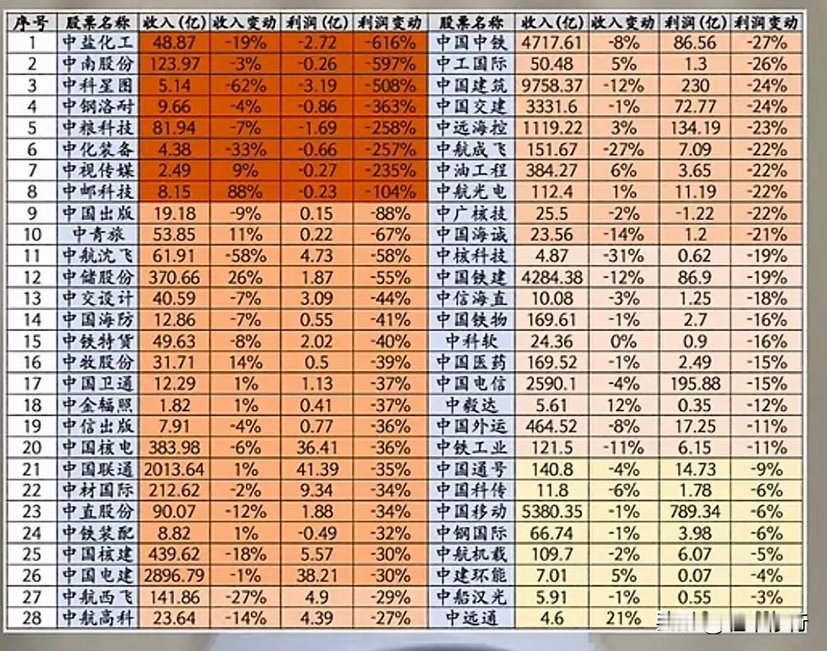 中字头的业绩也这么惨