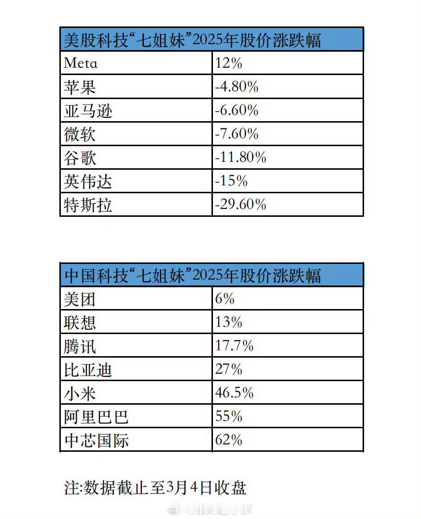 不知道大家有没有发现，最近全球科技圈的风向好像变了！美股的“七姐妹”（苹果、谷歌