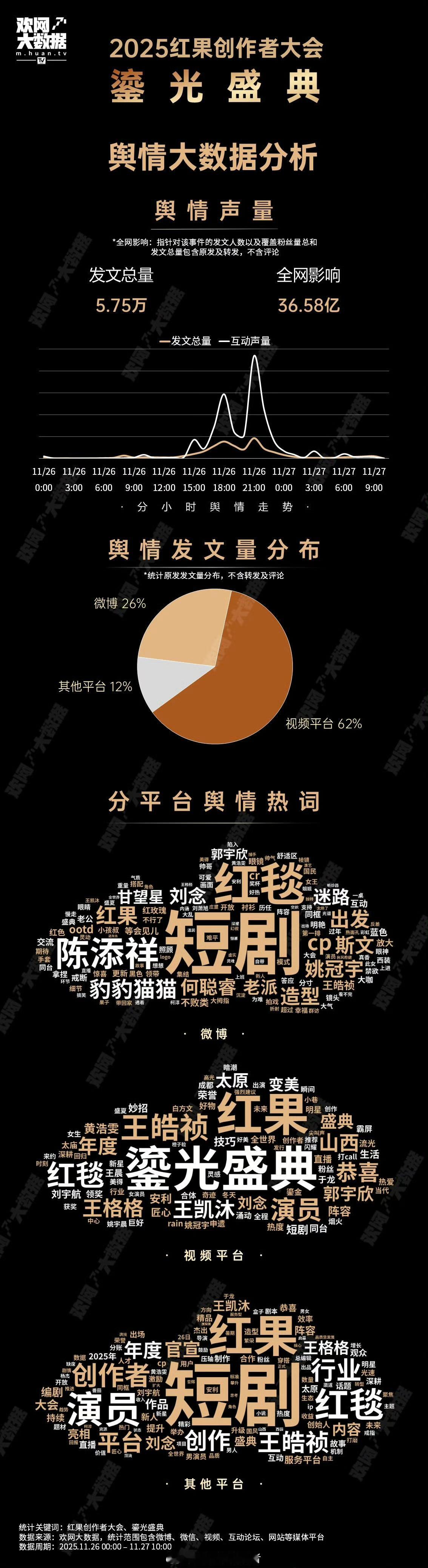 昨天鎏光盛典的词云看看，短国流量差不多聚齐了