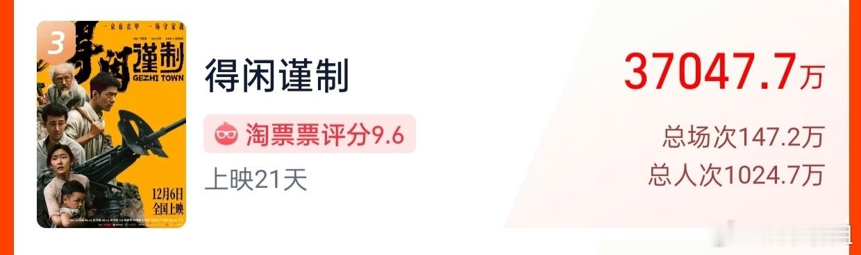 得闲谨制3.7亿了 肖战主演的电影《得闲谨制》票房破3.7亿了！远超预期，口碑黑