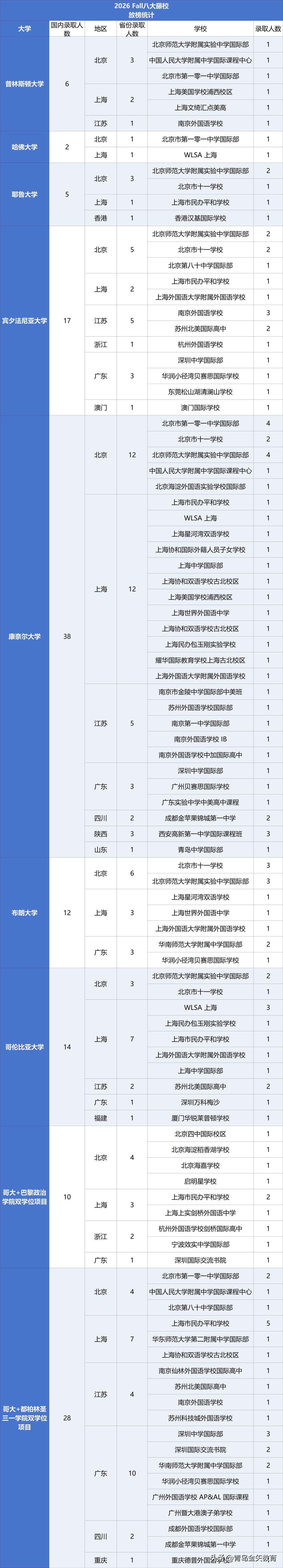 2026 fall八大藤校放榜太刺激了，这可是美本申请季的重头戏！
普林斯顿大学