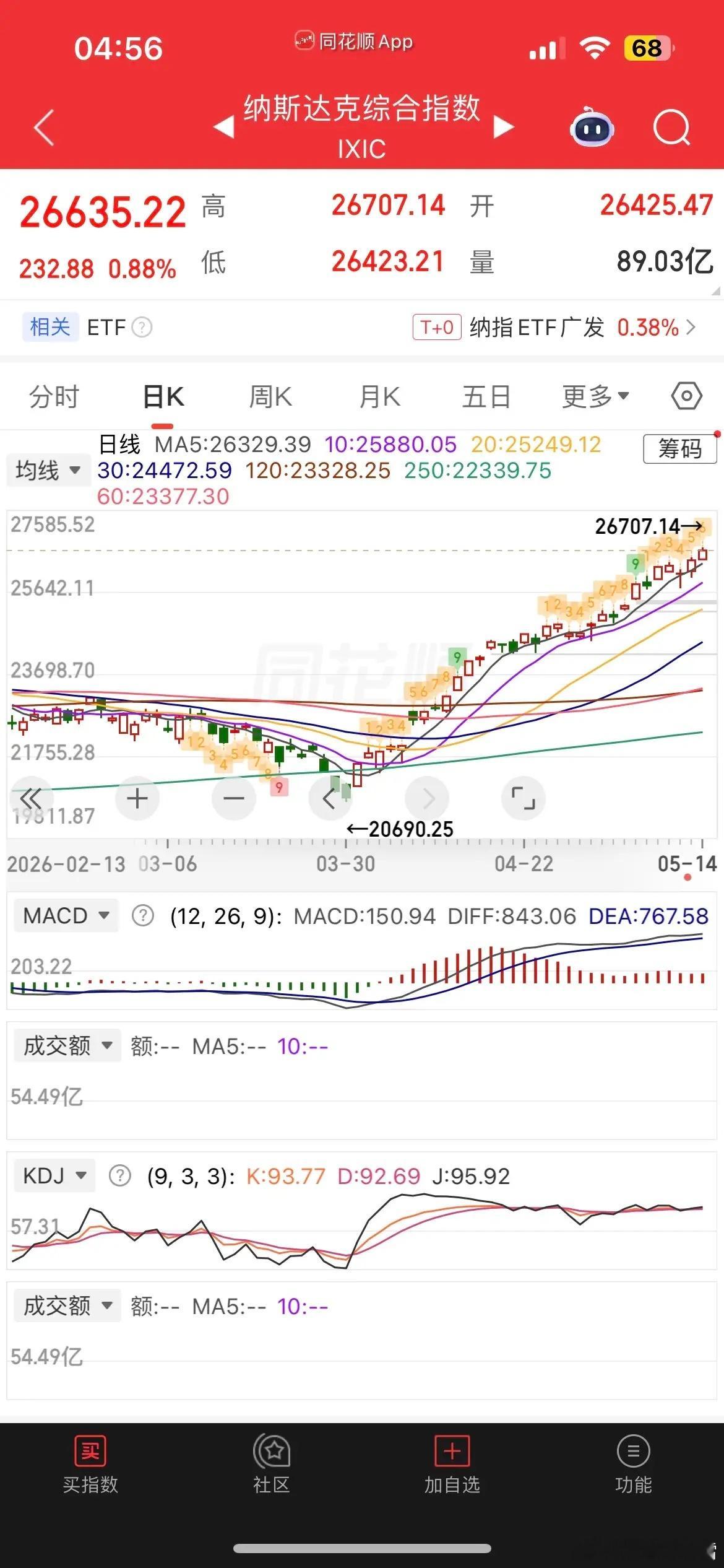 美股又创新高，而纳指金龙指数却重挫逾3%，白银大跌超5%，热门中概股普跌，和昨天