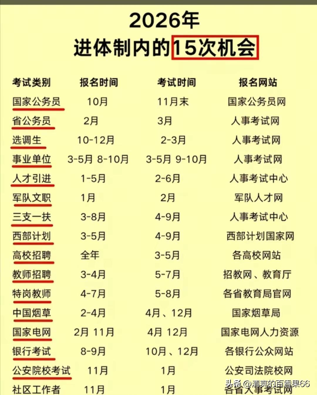 想顺利进入央国企，只需牢记两大核心通道。
第一，是校园招聘，分春招和秋招。大四上