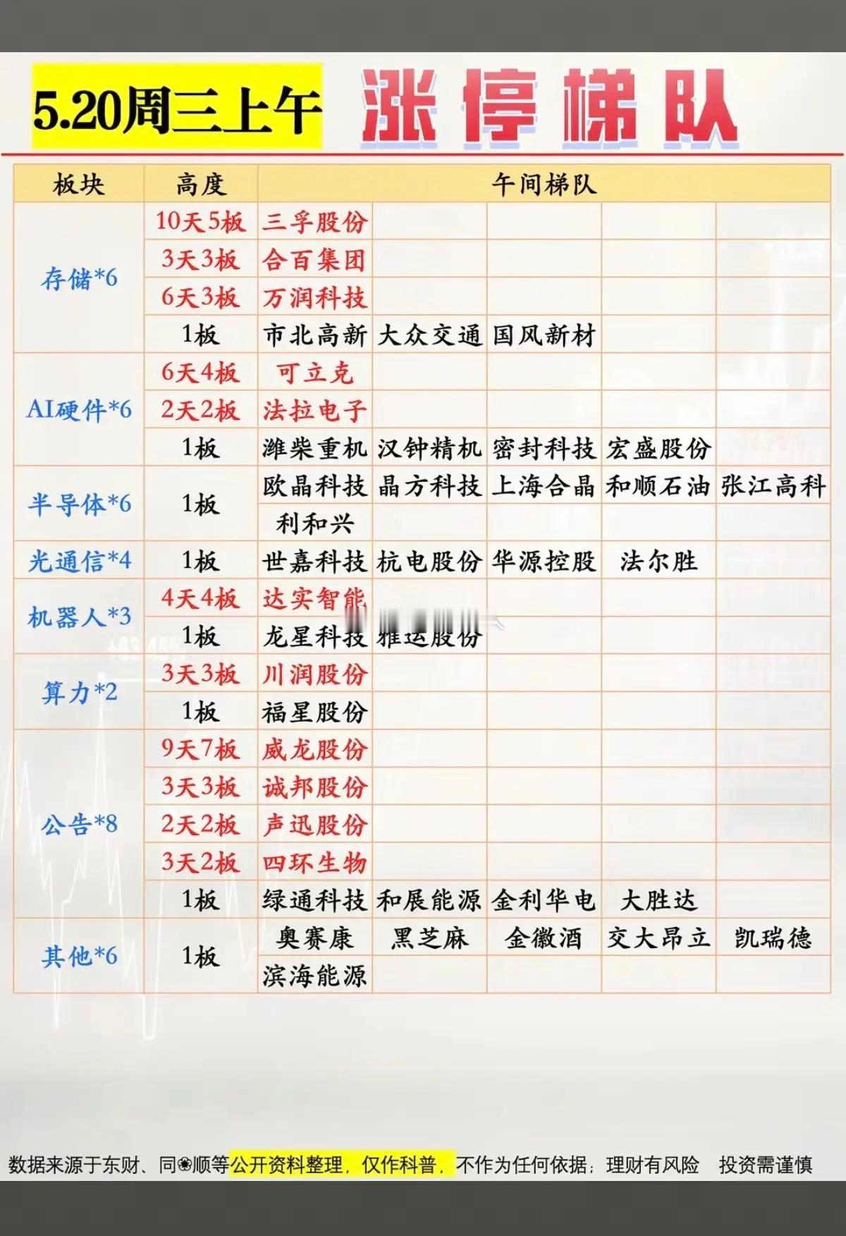 5.20周三  涨停板股票：题材+高度+明细！存储芯片  6股涨停硬件AI   