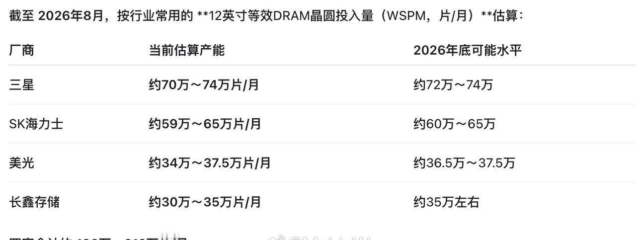 让ChatGPT 搜罗了下DRAM的产能，交叉核验了下结果差不多，大概就是全球第