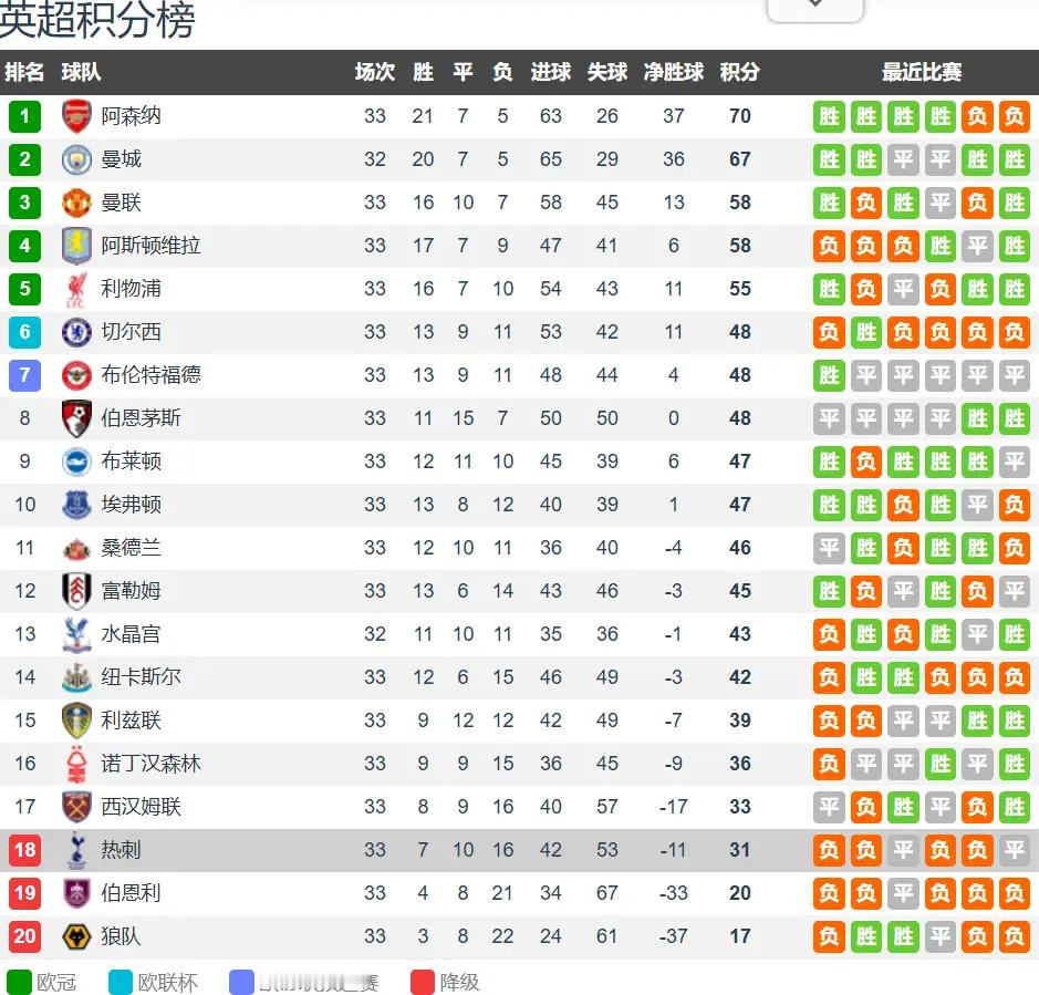 英超仅剩5轮，3降1格局已定！诺丁汉森林、西汉姆联、热刺保级生死战打响。第33轮