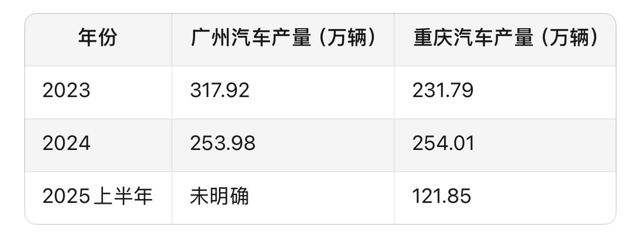 广州GDP落后重庆是自己造成的! 重庆GDP能超广州完全靠汽车产业，尤其是小康与
