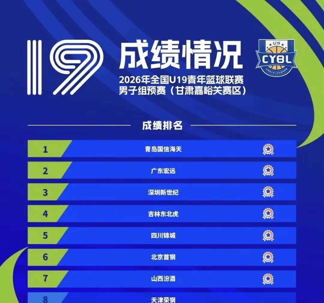 2026年全国U19青年篮球联赛男子组预赛已于8月9日正式结束。根据赛事规程，甘