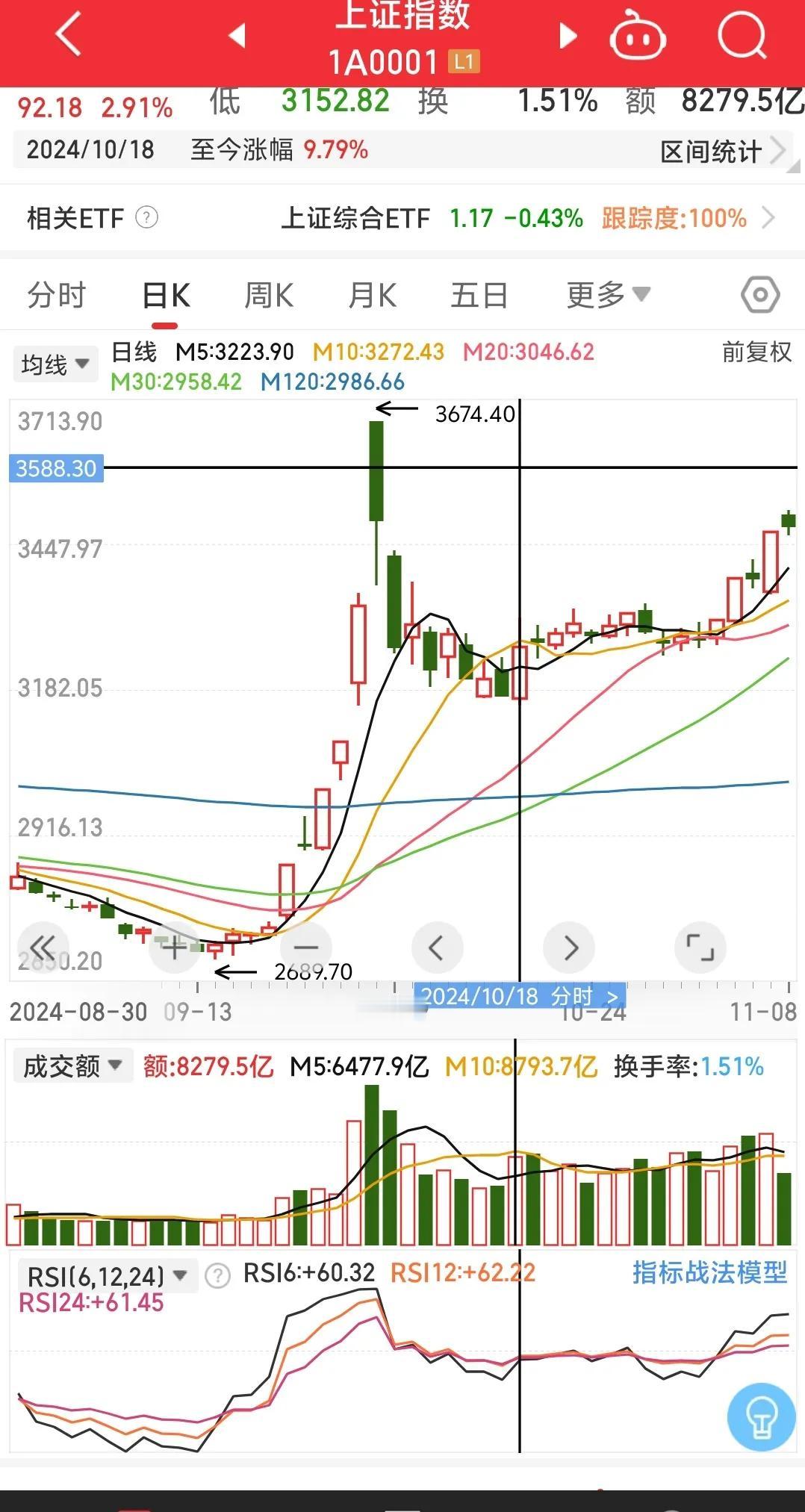 都在问我指数的高点，现在就是给出明确点位吧，3588附近。11月18日之前还行，