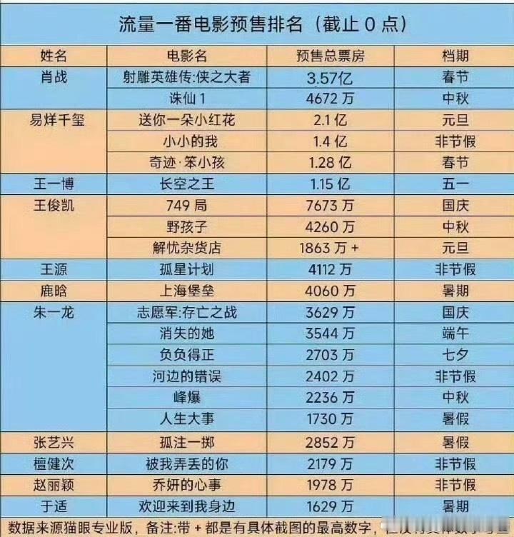流量一番电影预售排名，肖战这自带的底盘还真是让人馋了 ​​​