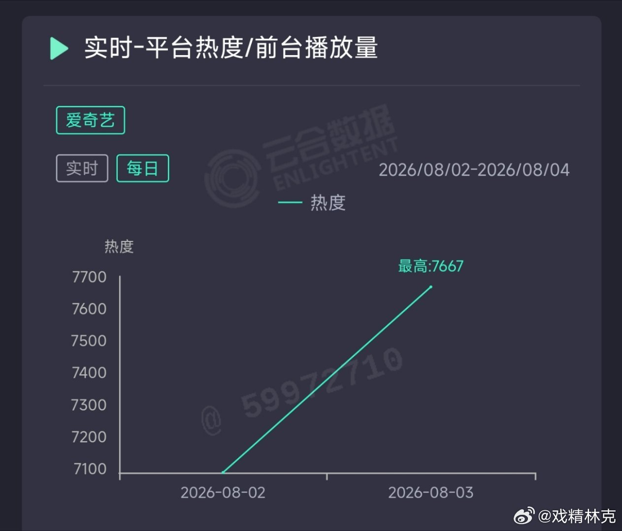 田曦薇和胡一天的天才女友次日云合推测1200万上下，血扑开局+次日坠机