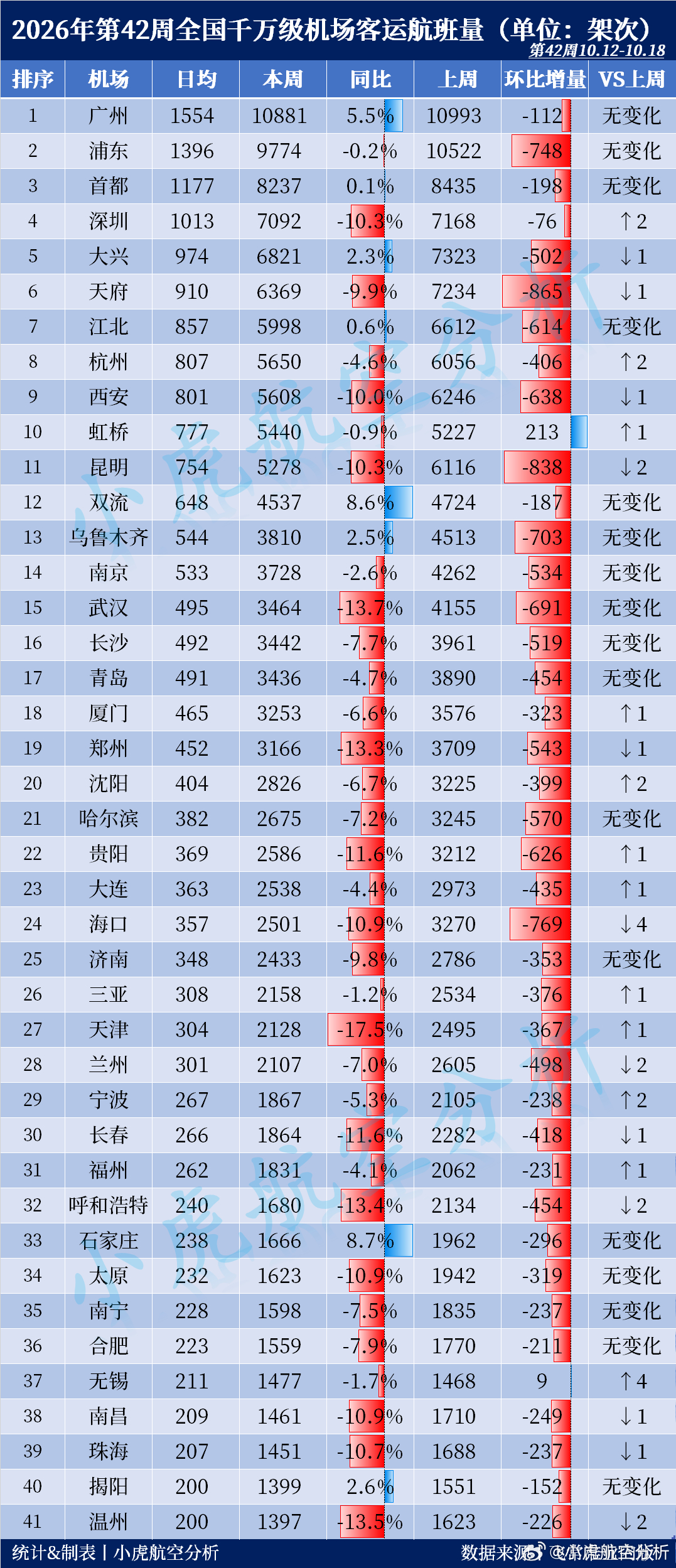 2026年第42周全国千万级机场航班量出炉！虹桥机场逆势增长本周客运航班Top3