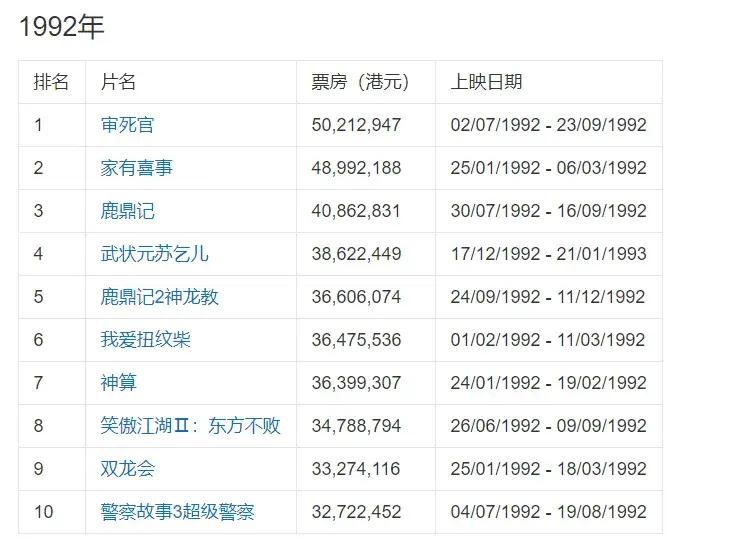 1991年，周星驰突然爆发，从一名电视台儿童节目主持人跃升为香港电影身价最高的超