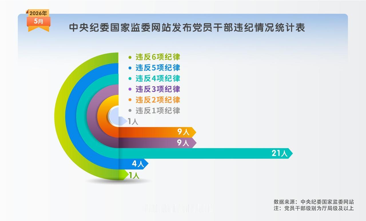 8月5日中央纪委国家监委通报2026上半年纪检监察干部查处数据，全国立案1685