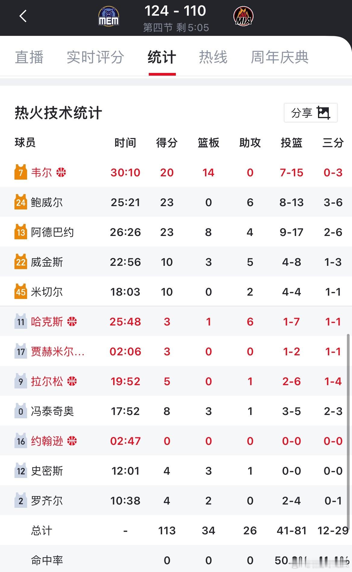热火季前赛六连败即将到手，没看比赛，看了一眼数据，感觉热火打得还可以呀，是完全没