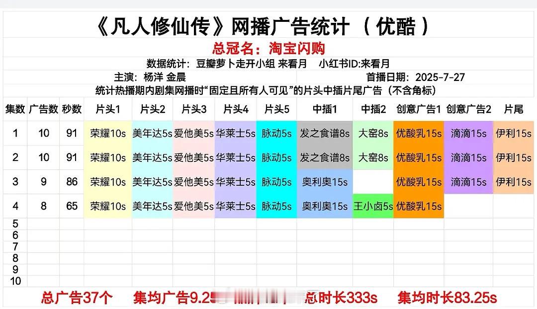 杨洋招商杨洋《凡人修仙传》首日开播4集，共37广，集均9.25个，再加上总冠名。