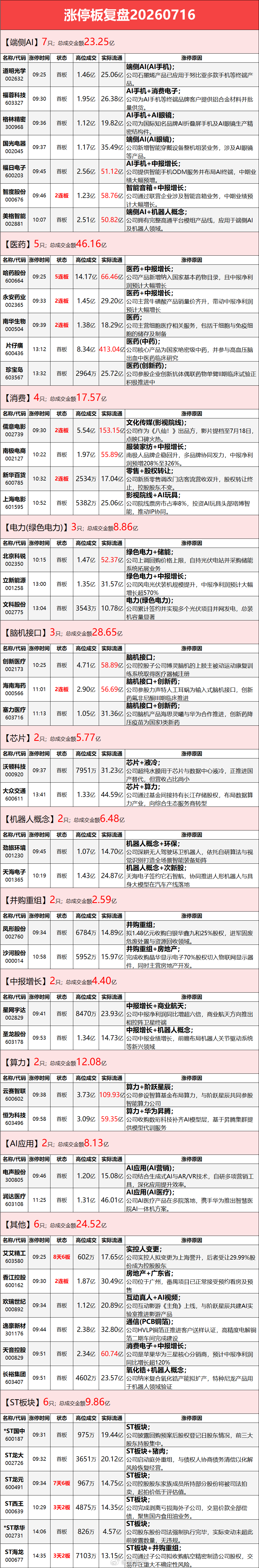 7.16涨停板复盘 