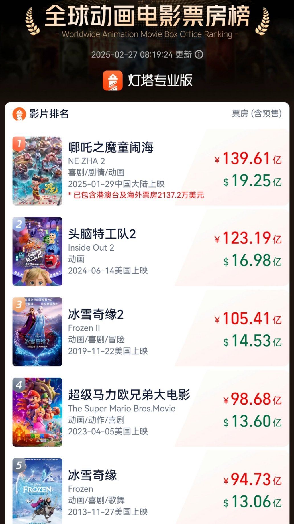 上映13天的美队4破亿，上映30天的哪吒2今天破140亿，都是破亿，都有美好的未