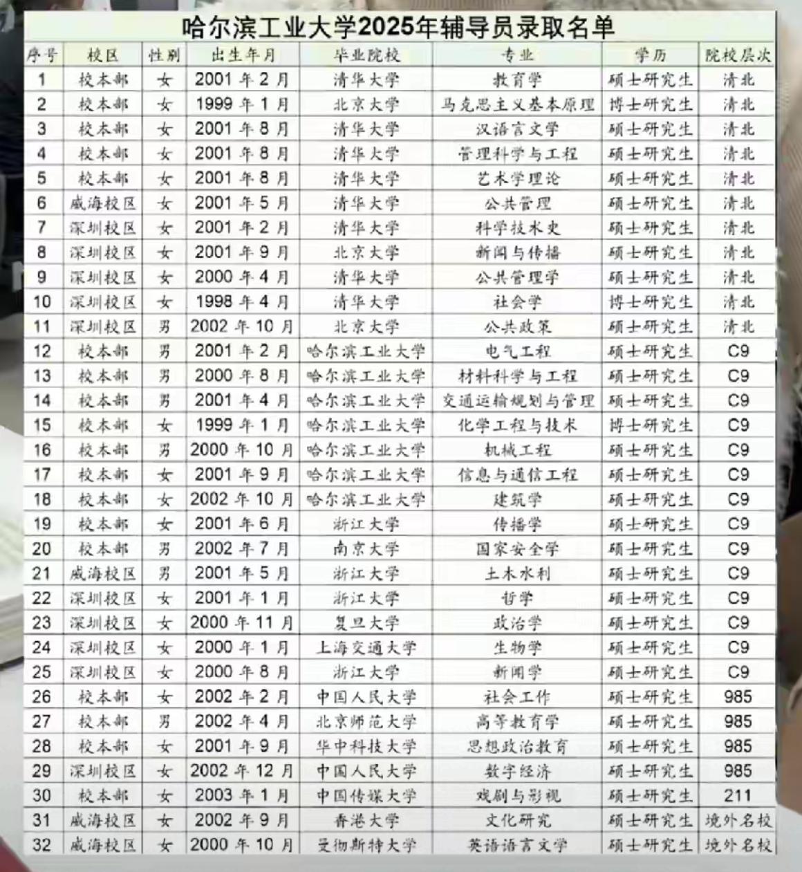看到 C9高校哈尔滨工业大学辅导员录取名单，惊呆了。一水的名牌大学的硕士博士毕业