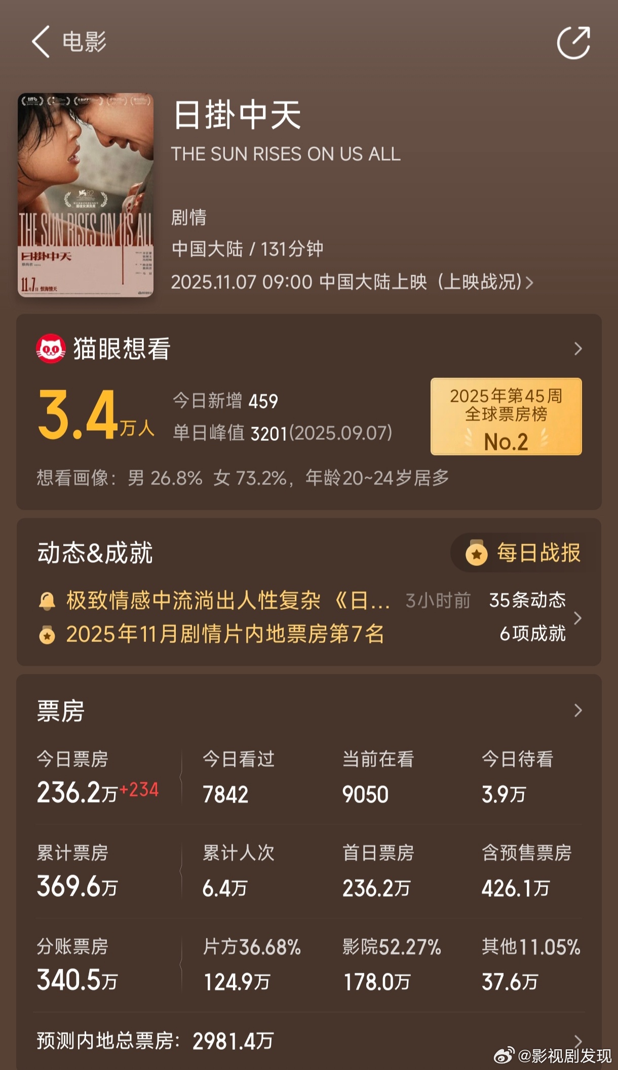 辛芷蕾6连问辛芷蕾凭《日掛中天》获国际影后，别人都没说什么，我们自己人先质疑起来